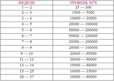 Какой уровень ХГЧ в норме при беременности по неделям?