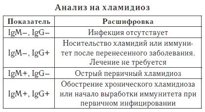 Результат анализа ИФА на хламидиоз